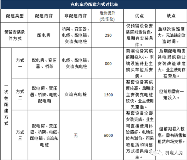 地库充电桩的设计与安装,很实用!