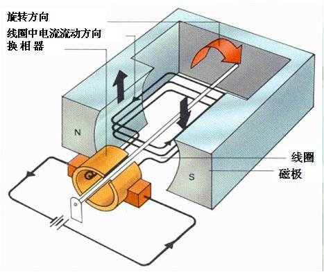 直流电动机工作原理