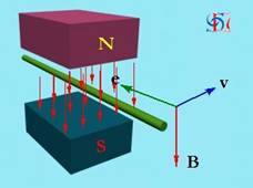 直流电机的工作原理