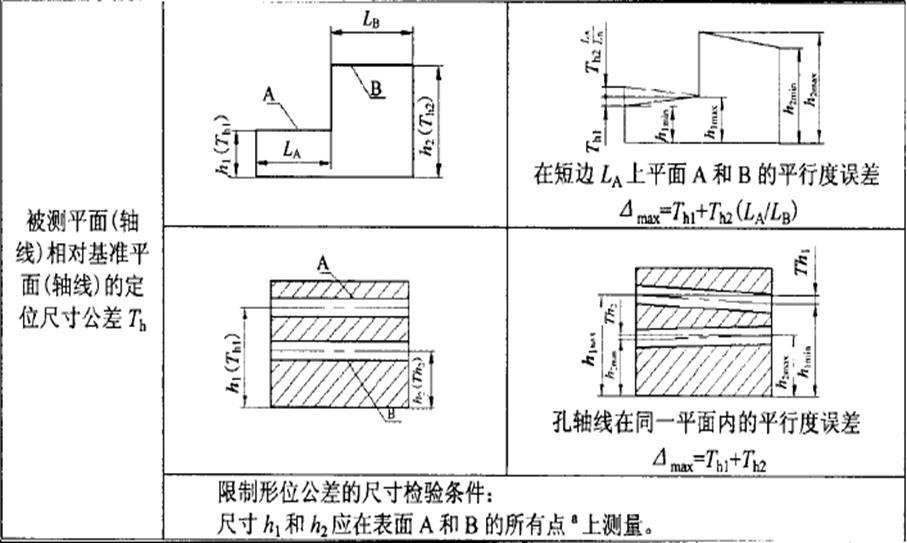 形位公差间关系