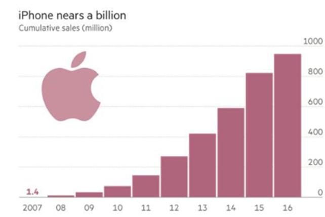 平淡无奇的iPhone销量足以为苹果带来利润