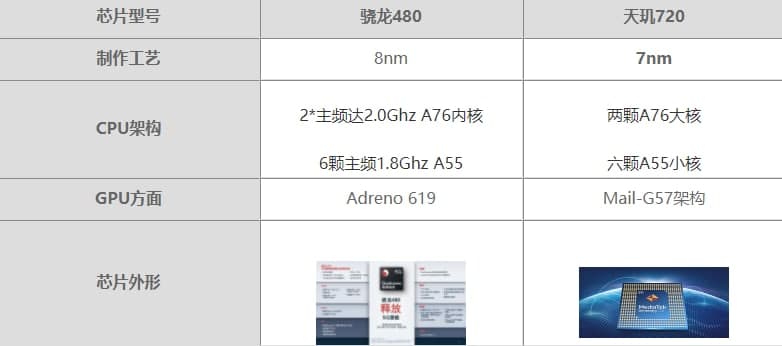 天玑720与骁龙480哪个更好 性能详情对比测评