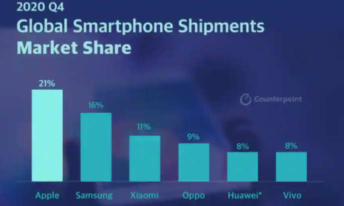 2020年第四季度全球智能手机出货量达到3.946亿部